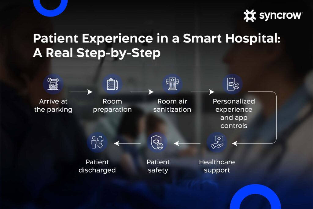 Patient Experience and Journey in a Smart Hospital 
